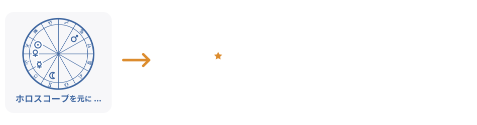 ホロスコープを元に、毎日の星座占いテキストをAPIで提供します。